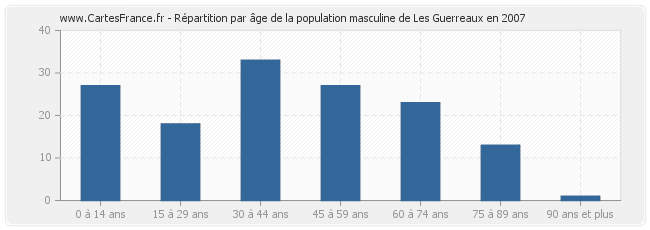 Répartition par âge de la population masculine de Les Guerreaux en 2007